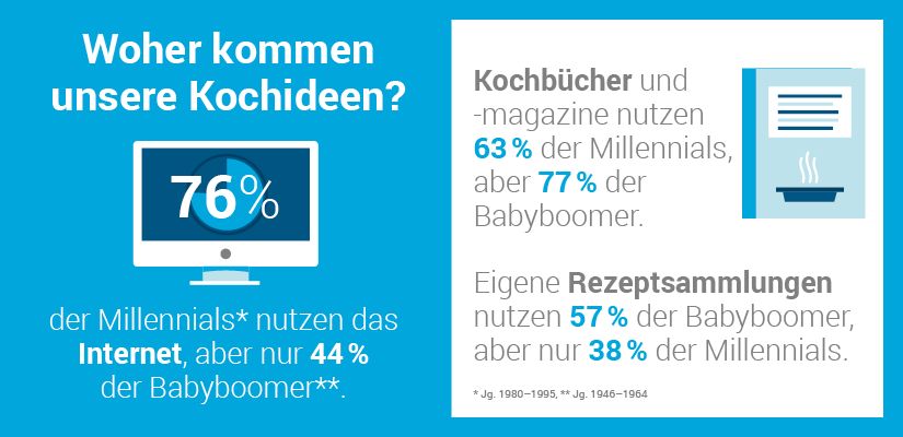 Studie so kocht deutschland