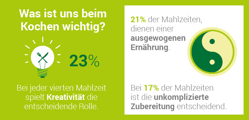 Studie so kocht deutschland
