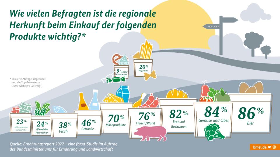 BMEL ernährungsreport