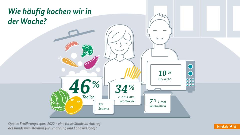 BMEL ernährungsreport
