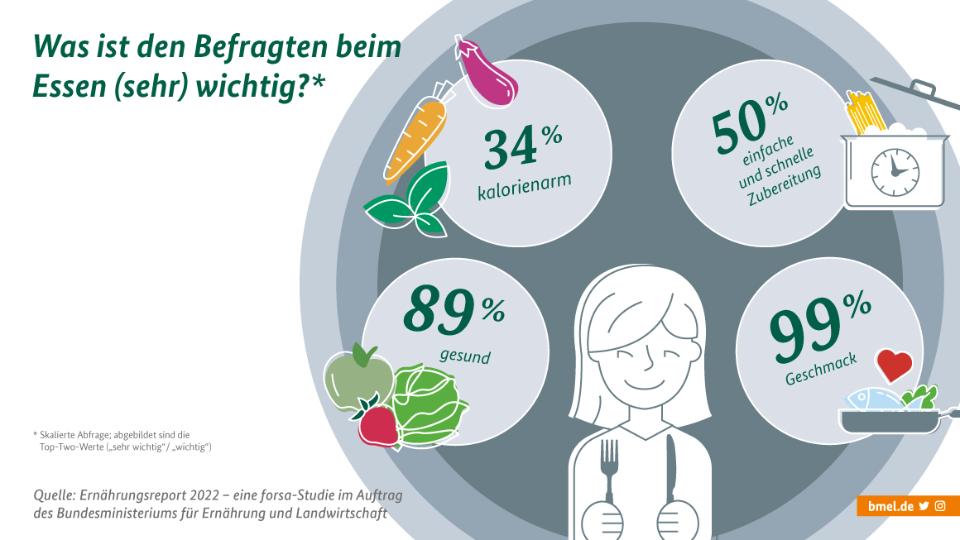 BMEL ernährungsreport